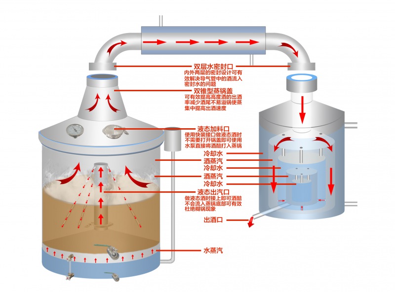 双层一体式酿酒设备